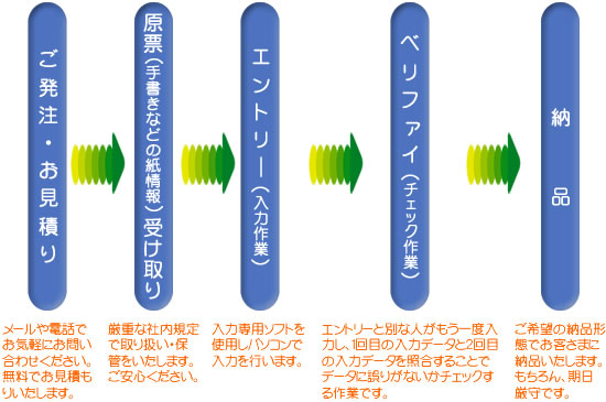 データ入力の主な仕事の流れ