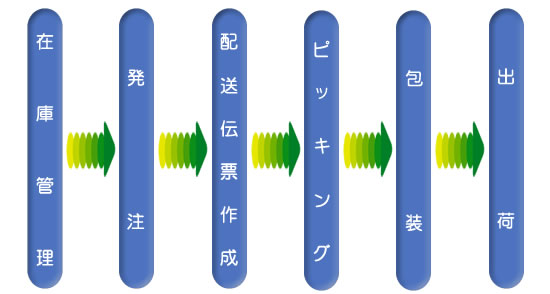 物流業務の流れ