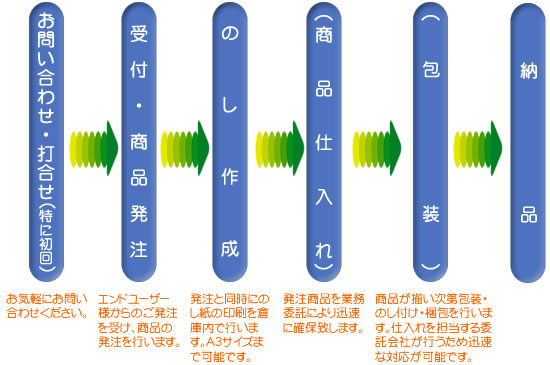 プライダルギフト　仕事の流れ